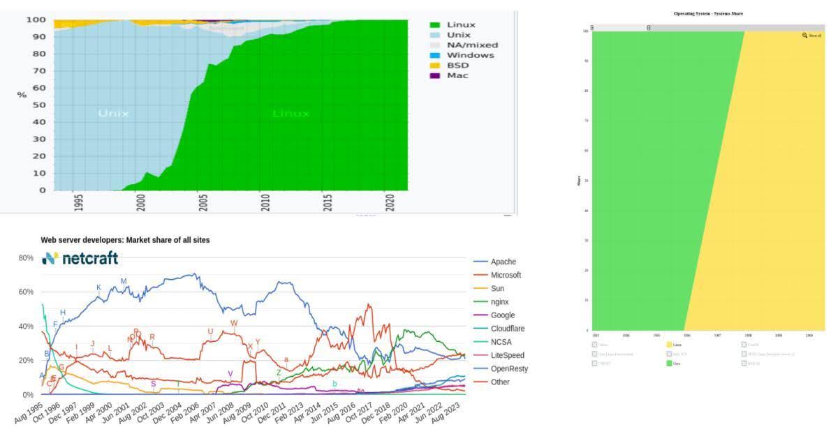 charts